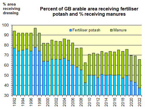 Percentage of the GB arable area which receives an annual application of potash fertiliser