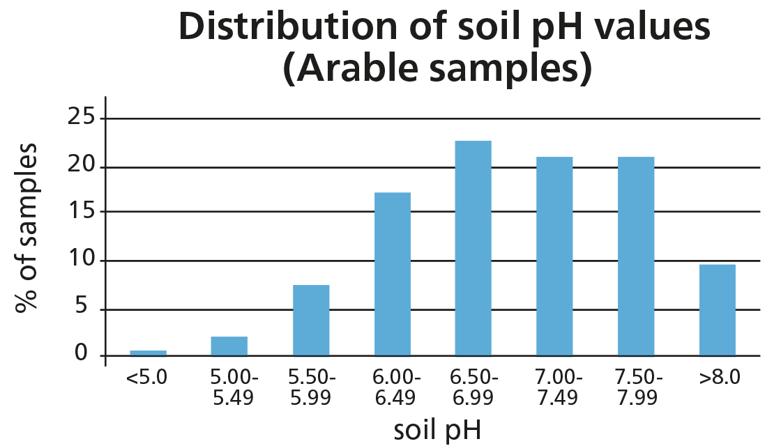 Distribution of soil pH values (Arable samples)