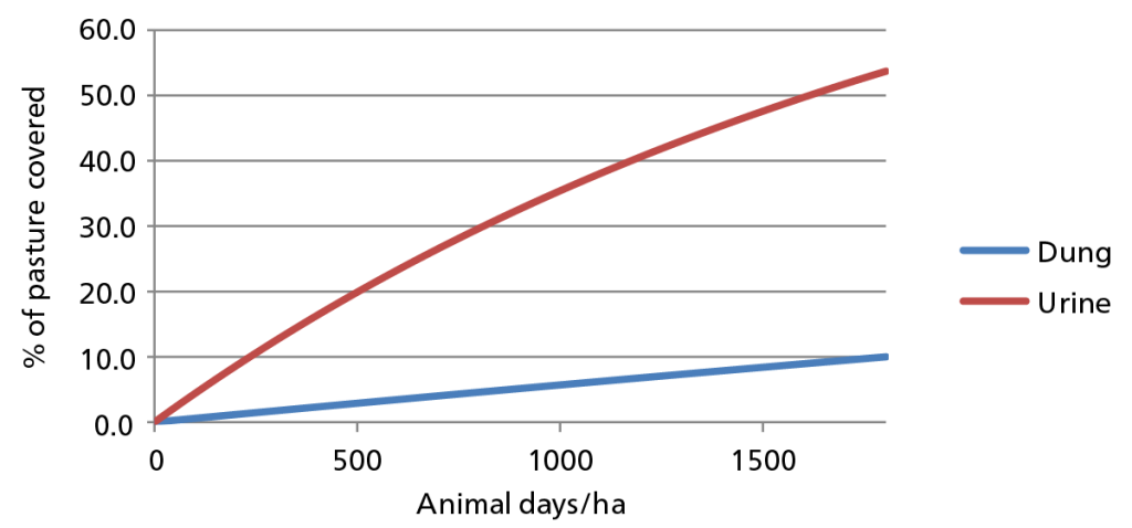 Figure 2: Percentage of pasture covered by dung or urine patches.